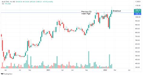 52 week high stock for gucci